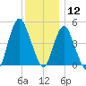Norton Point tide chart for Thursday, December 12, 2024