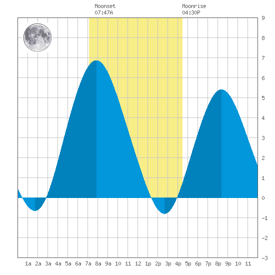 Norton Point tide chart for Sunday, December 15, 2024