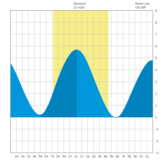 Norton Point tide chart for Thursday, December 19, 2024