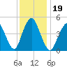 Norton Point tide chart for Thursday, December 19, 2024