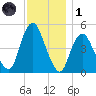 Norton Point tide chart for Sunday, December 1, 2024