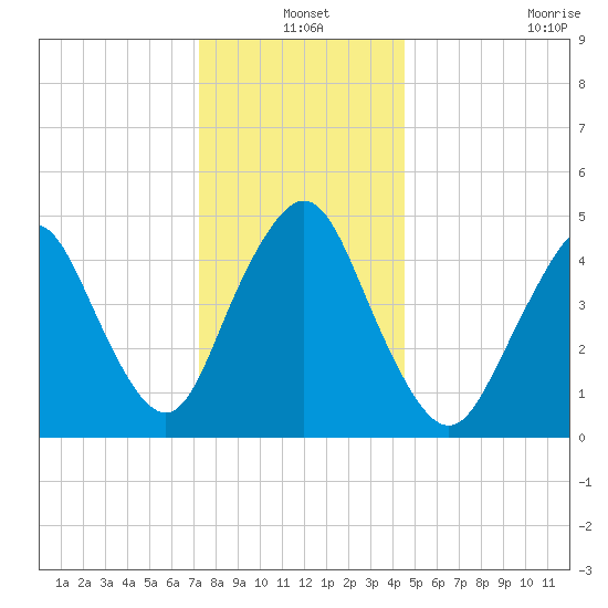 Norton Point tide chart for Friday, December 20, 2024