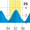 Norton Point tide chart for Saturday, December 21, 2024