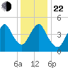 Norton Point tide chart for Sunday, December 22, 2024
