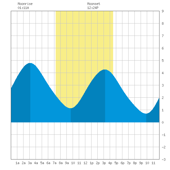 Norton Point tide chart for Tuesday, December 24, 2024