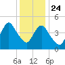 Norton Point tide chart for Tuesday, December 24, 2024