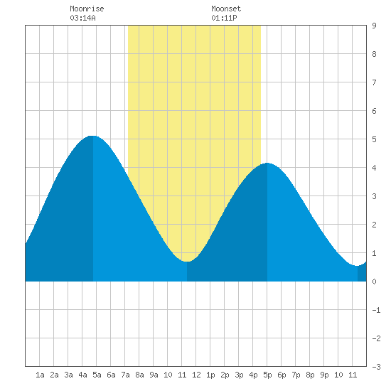 Norton Point tide chart for Thursday, December 26, 2024