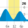 Norton Point tide chart for Thursday, December 26, 2024