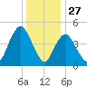 Norton Point tide chart for Friday, December 27, 2024