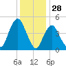 Norton Point tide chart for Saturday, December 28, 2024