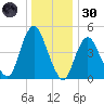 Norton Point tide chart for Monday, December 30, 2024