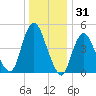 Norton Point tide chart for Tuesday, December 31, 2024