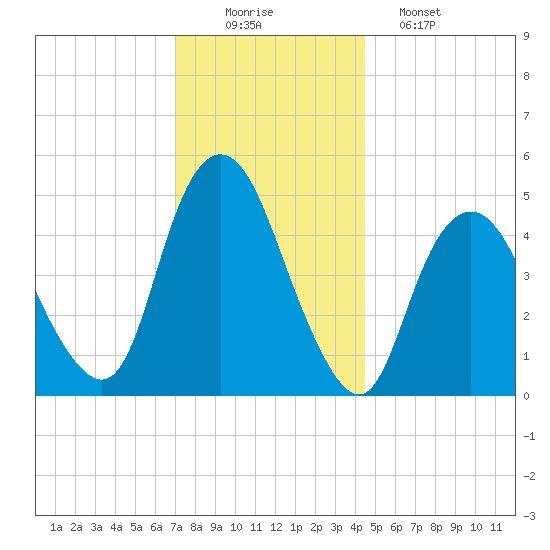 Norton Point tide chart for Tuesday, December 3, 2024