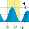 Norton Point tide chart for Wednesday, December 4, 2024