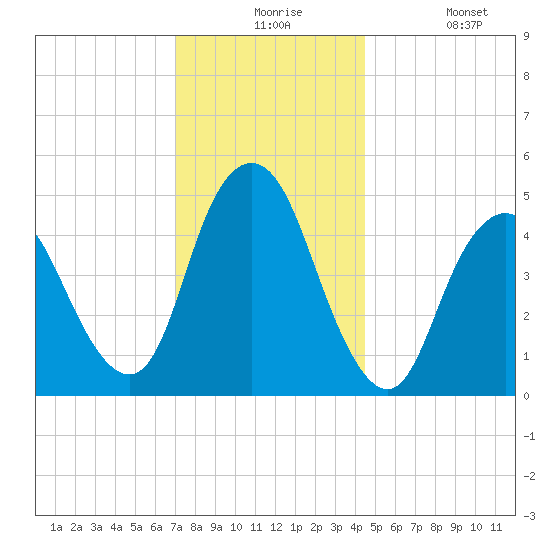 Norton Point tide chart for Thursday, December 5, 2024