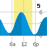 Norton Point tide chart for Thursday, December 5, 2024