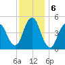 Norton Point tide chart for Friday, December 6, 2024