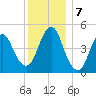 Norton Point tide chart for Saturday, December 7, 2024