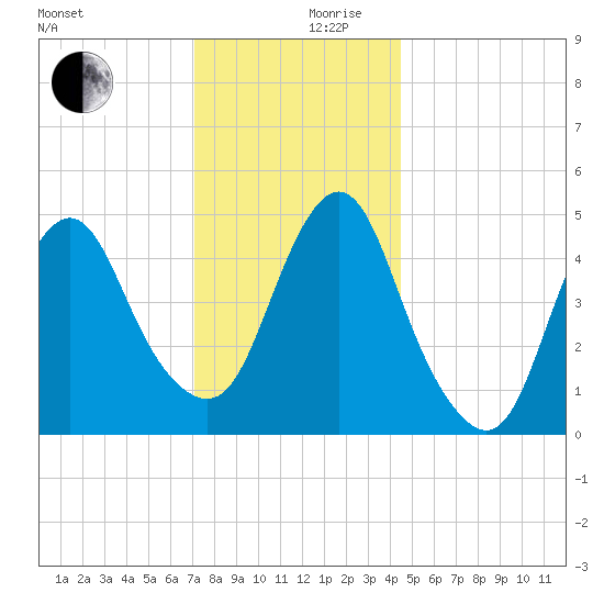 Norton Point tide chart for Sunday, December 8, 2024
