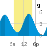 Norton Point tide chart for Monday, December 9, 2024