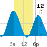 Norton Point tide chart for Sunday, January 12, 2025