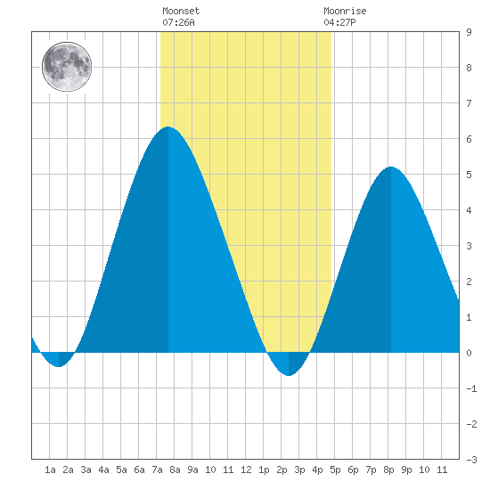 Norton Point tide chart for Monday, January 13, 2025