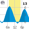 Norton Point tide chart for Monday, January 13, 2025