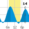 Norton Point tide chart for Tuesday, January 14, 2025