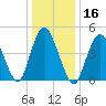 Norton Point tide chart for Thursday, January 16, 2025