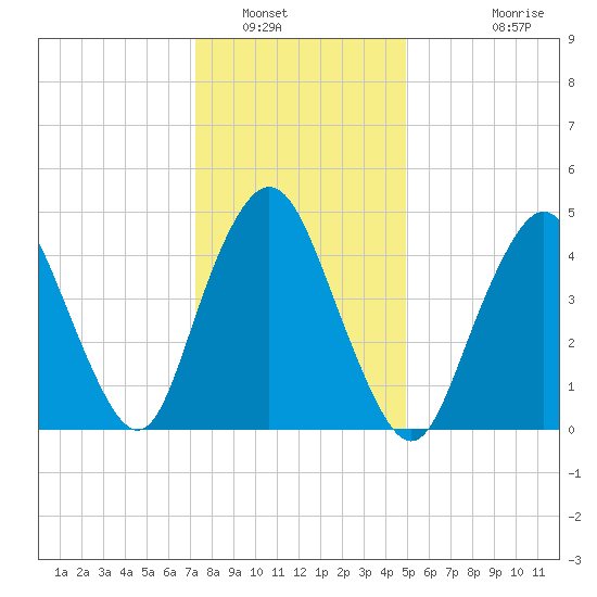 Norton Point tide chart for Friday, January 17, 2025