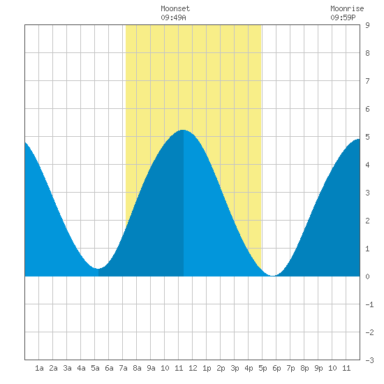 Norton Point tide chart for Saturday, January 18, 2025
