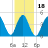 Norton Point tide chart for Saturday, January 18, 2025
