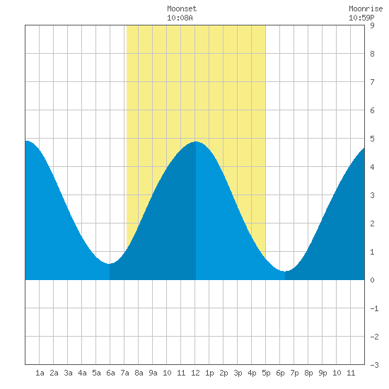 Norton Point tide chart for Sunday, January 19, 2025