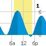 Norton Point tide chart for Wednesday, January 1, 2025