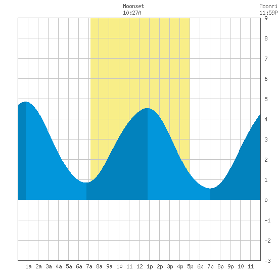 Norton Point tide chart for Monday, January 20, 2025