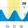 Norton Point tide chart for Monday, January 20, 2025