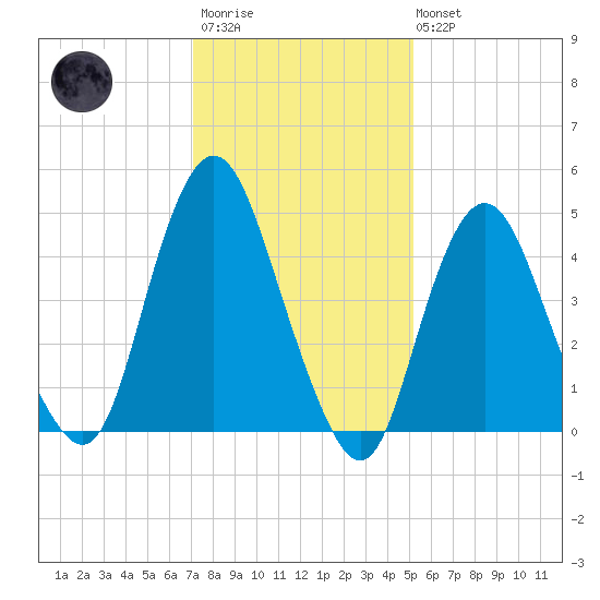 Norton Point tide chart for Wednesday, January 29, 2025