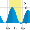 Norton Point tide chart for Thursday, January 2, 2025