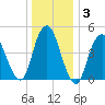 Norton Point tide chart for Friday, January 3, 2025