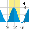 Norton Point tide chart for Saturday, January 4, 2025
