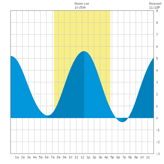 Norton Point tide chart for Sunday, January 5, 2025