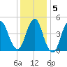Norton Point tide chart for Sunday, January 5, 2025