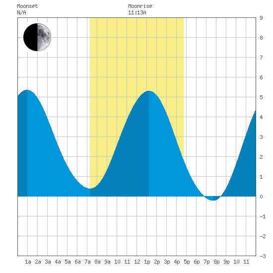 Norton Point tide chart for Monday, January 6, 2025