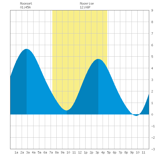 Norton Point tide chart for Wednesday, January 8, 2025