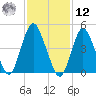 Norton Point tide chart for Wednesday, February 12, 2025
