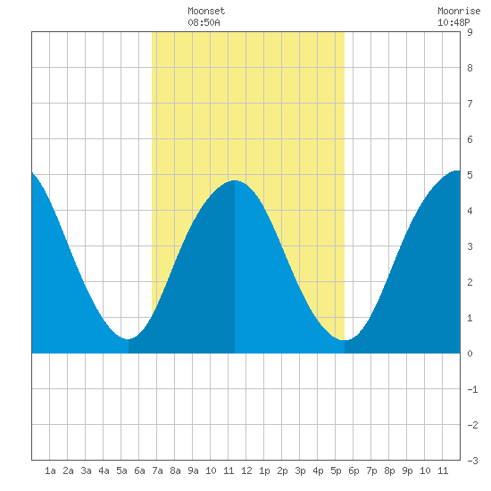 Norton Point tide chart for Monday, February 17, 2025