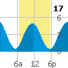 Norton Point tide chart for Monday, February 17, 2025