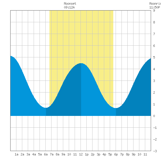Norton Point tide chart for Tuesday, February 18, 2025