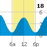 Norton Point tide chart for Tuesday, February 18, 2025