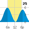 Norton Point tide chart for Tuesday, February 25, 2025